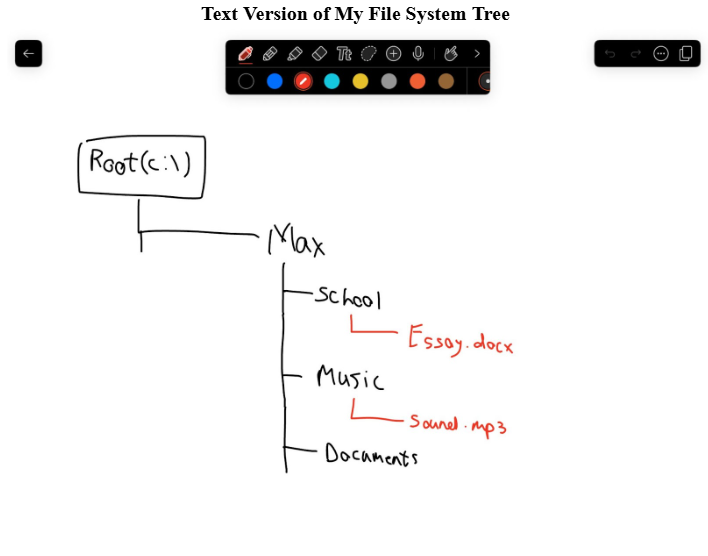 Example Text Version of My File System Tree I Drew