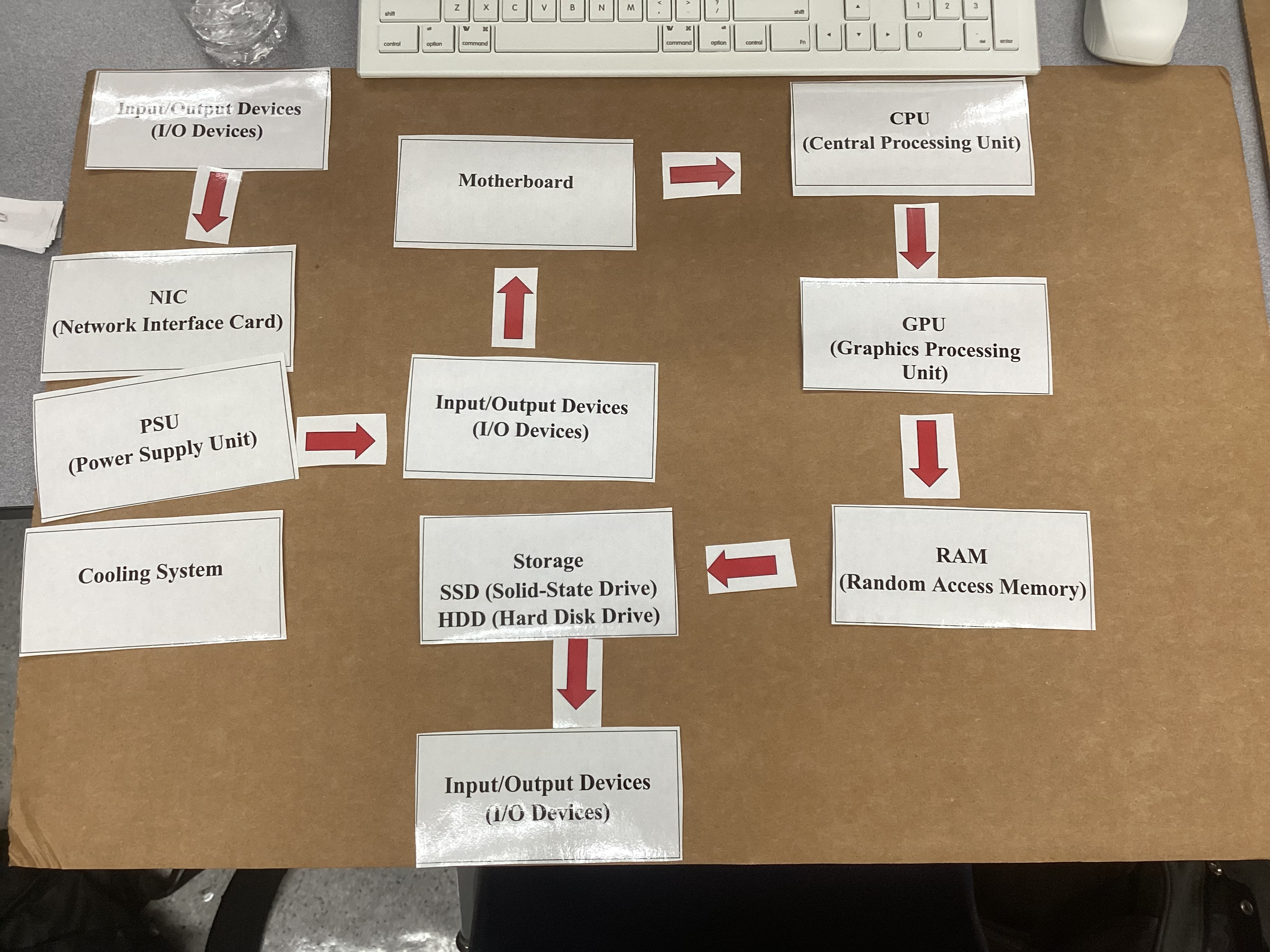 Hardware Flow Chart